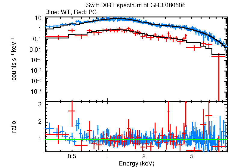 WT and PC mode spectra of GRB 080506