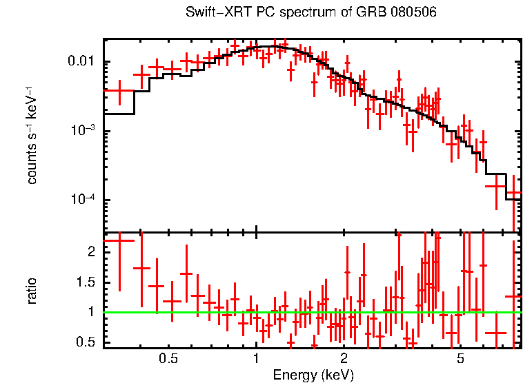 PC mode spectrum of GRB 080506
