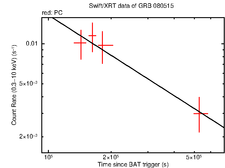 Fitted light curve of GRB 080515