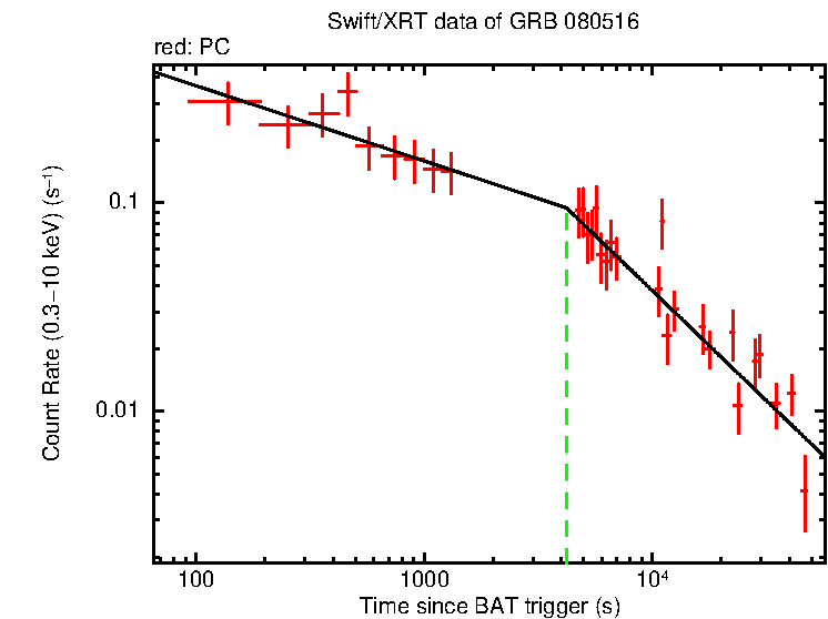 Fitted light curve of GRB 080516