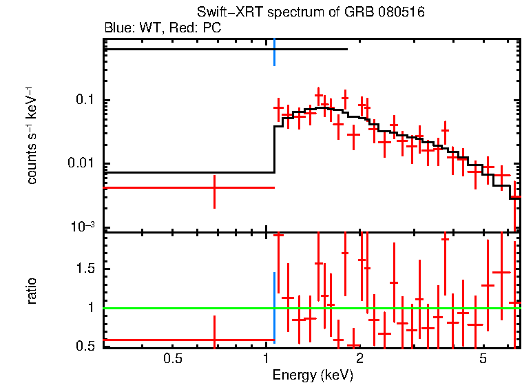 WT and PC mode spectra of GRB 080516