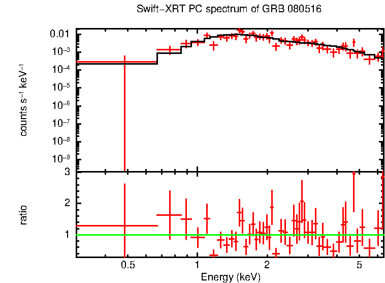 PC mode spectrum of GRB 080516
