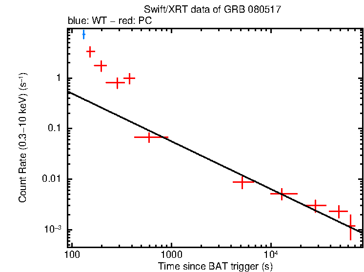 Fitted light curve of GRB 080517