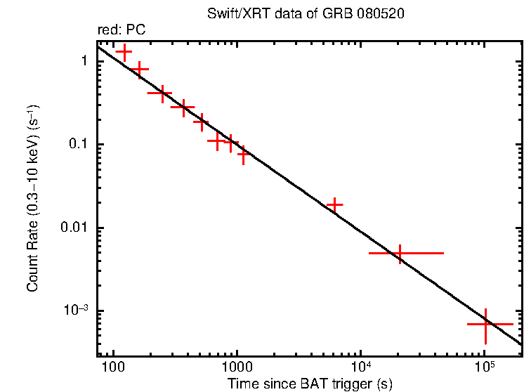 Fitted light curve of GRB 080520