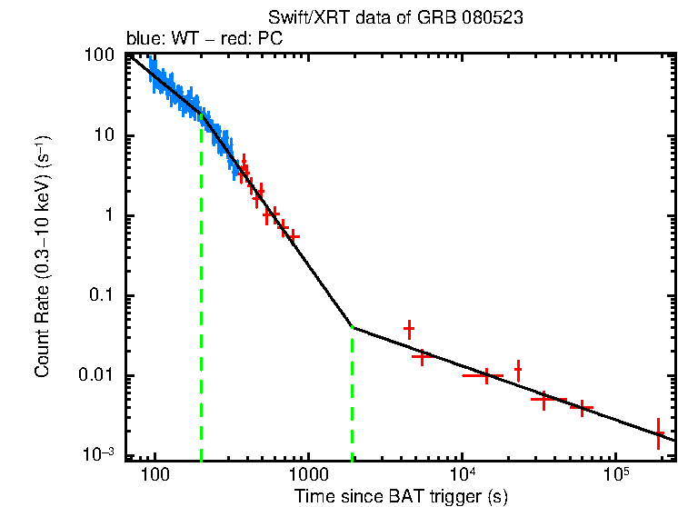 Fitted light curve of GRB 080523