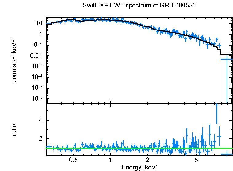 WT mode spectrum of GRB 080523