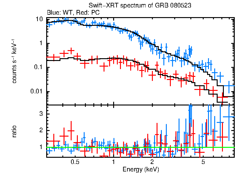 WT and PC mode spectra of GRB 080523