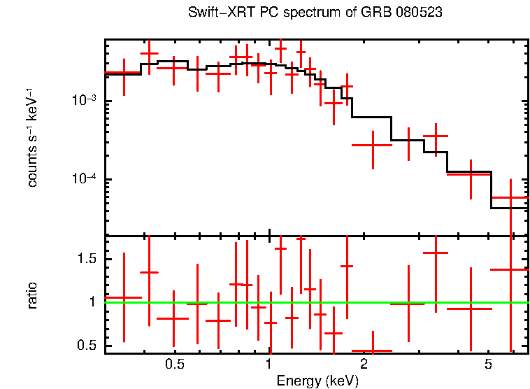 PC mode spectrum of GRB 080523