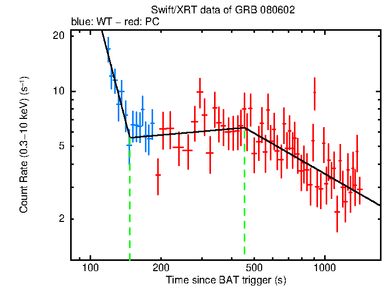 Fitted light curve of GRB 080602