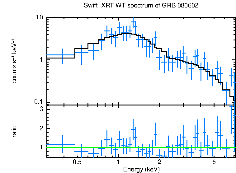WT mode spectrum of GRB 080602