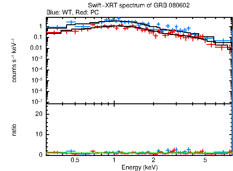 WT and PC mode spectra of GRB 080602