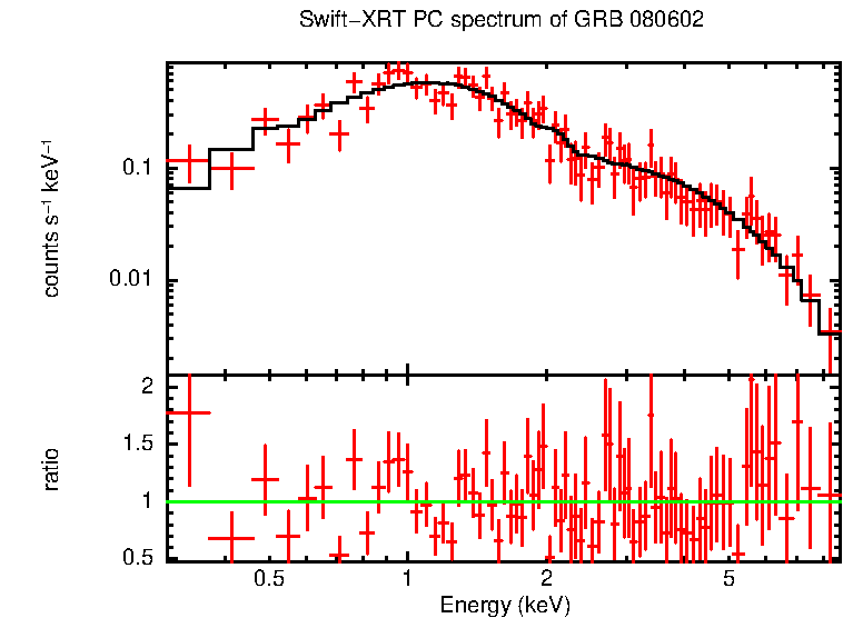 PC mode spectrum of GRB 080602