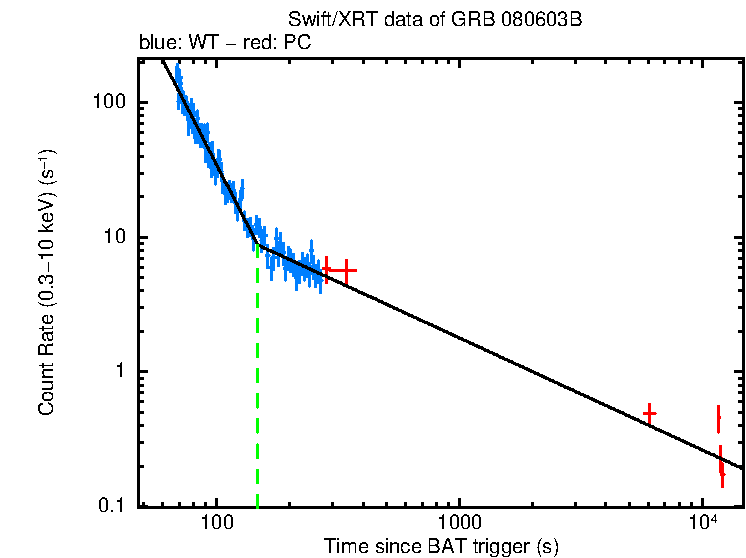 Fitted light curve of GRB 080603B