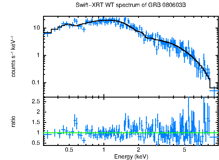 WT mode spectrum of GRB 080603B