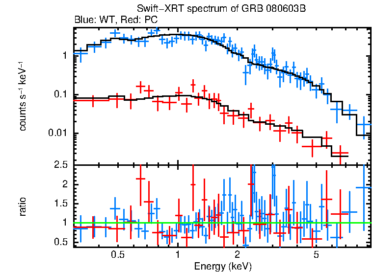 WT and PC mode spectra of GRB 080603B