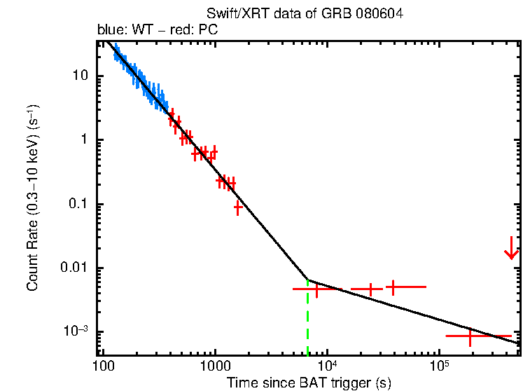 Fitted light curve of GRB 080604