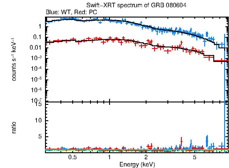 WT and PC mode spectra of GRB 080604