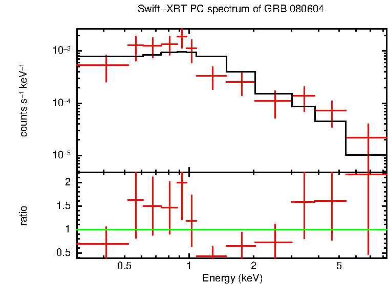 PC mode spectrum of GRB 080604