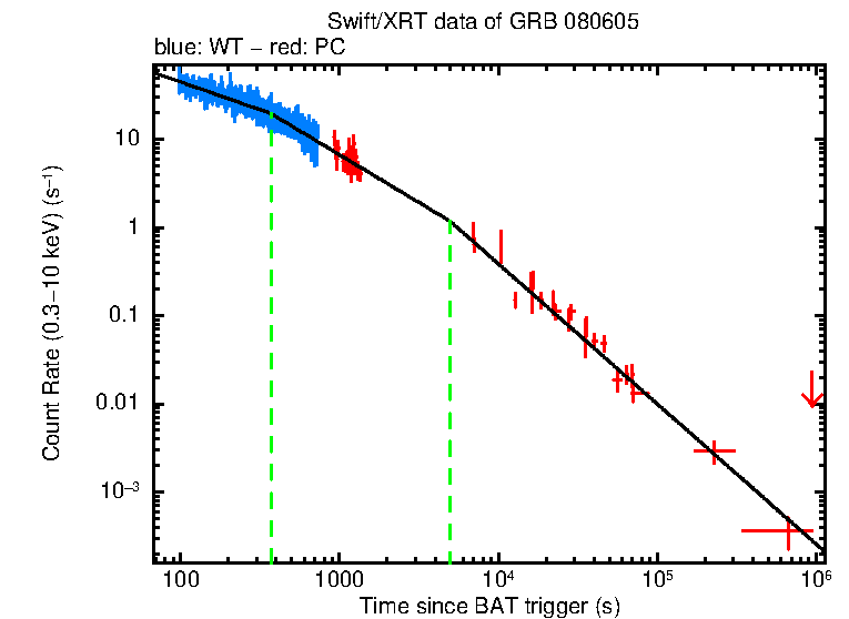 Fitted light curve of GRB 080605