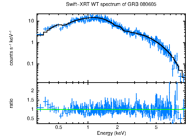 WT mode spectrum of GRB 080605