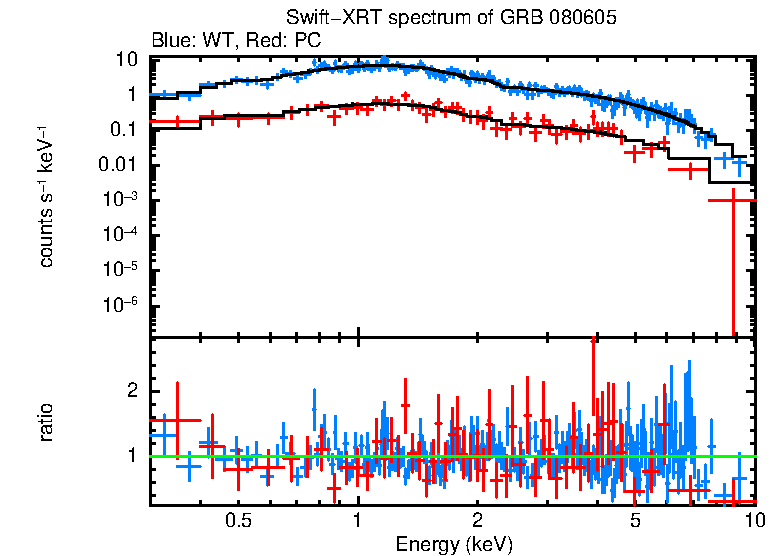 WT and PC mode spectra of GRB 080605