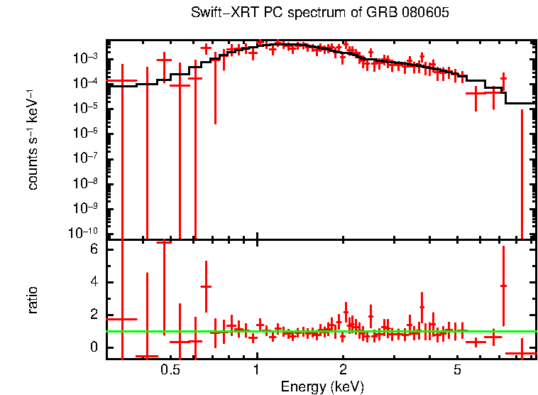 PC mode spectrum of GRB 080605