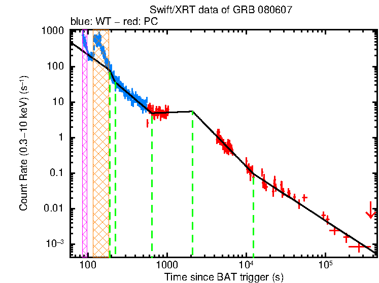 Fitted light curve of GRB 080607