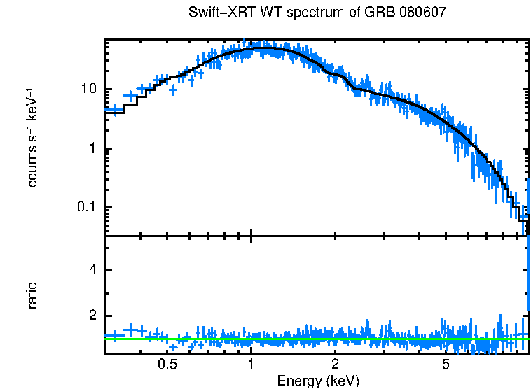 WT mode spectrum of GRB 080607