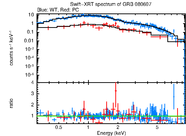WT and PC mode spectra of GRB 080607