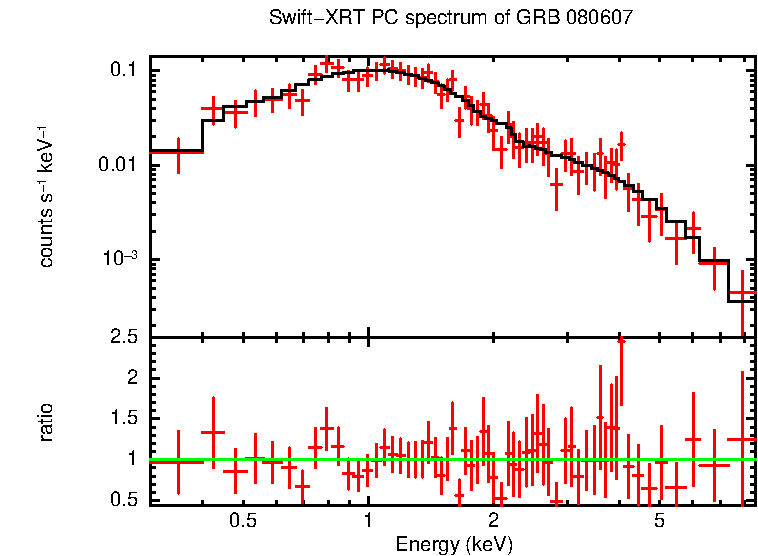 PC mode spectrum of GRB 080607