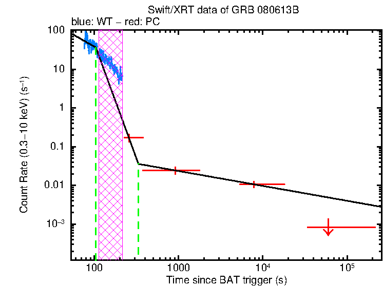 Fitted light curve of GRB 080613B