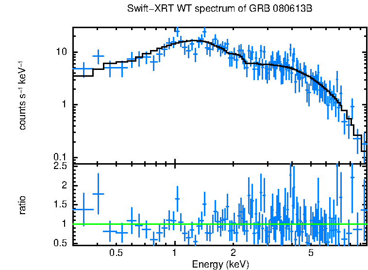 WT mode spectrum of GRB 080613B