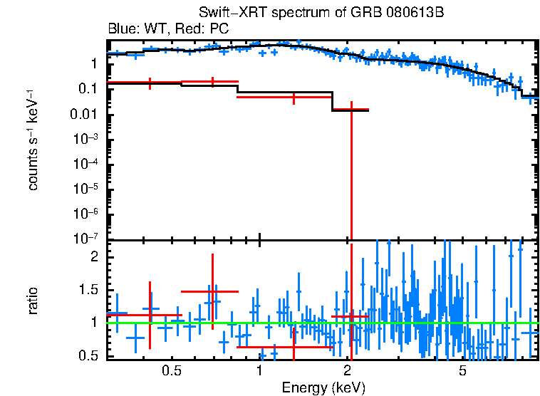 WT and PC mode spectra of GRB 080613B