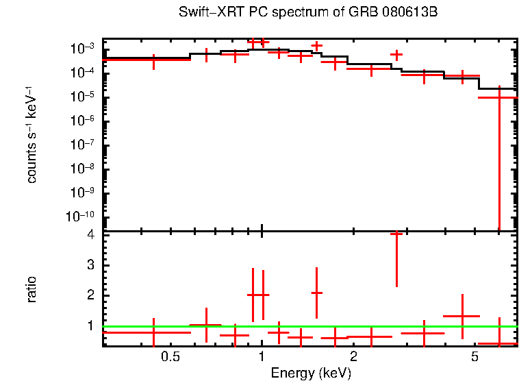 PC mode spectrum of GRB 080613B