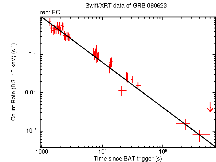 Fitted light curve of GRB 080623
