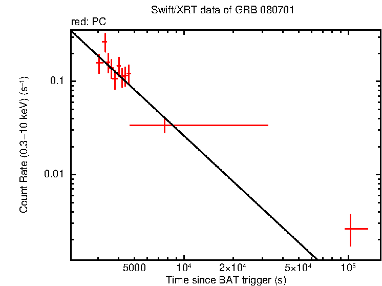 Fitted light curve of GRB 080701