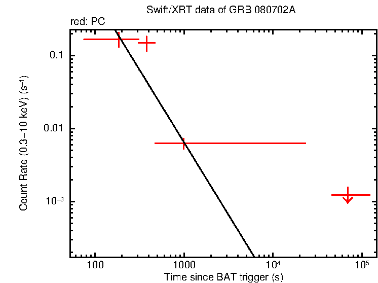 Fitted light curve of GRB 080702A