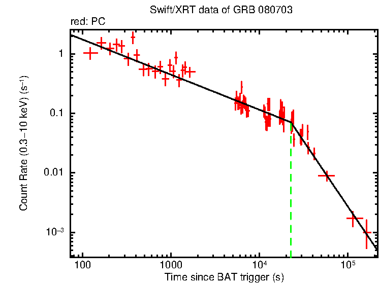 Fitted light curve of GRB 080703