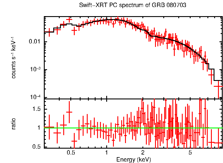 PC mode spectrum of GRB 080703