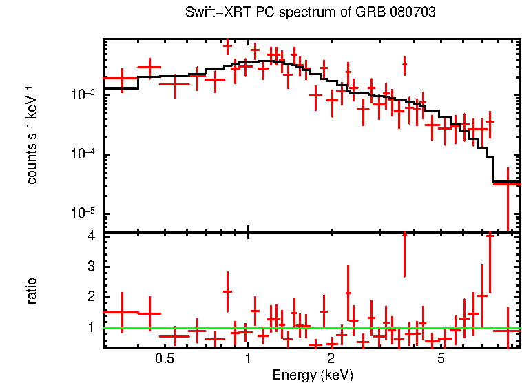 PC mode spectrum of GRB 080703