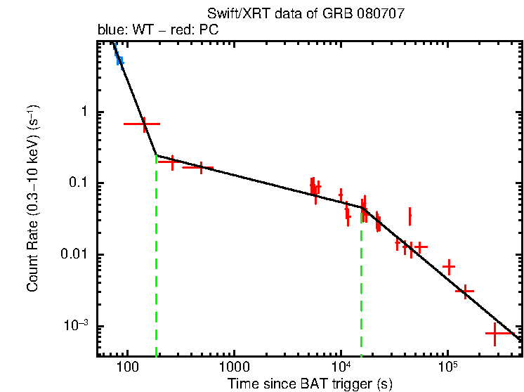 Fitted light curve of GRB 080707