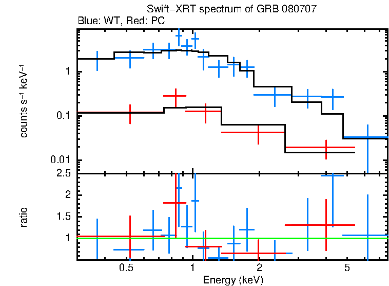 WT and PC mode spectra of GRB 080707