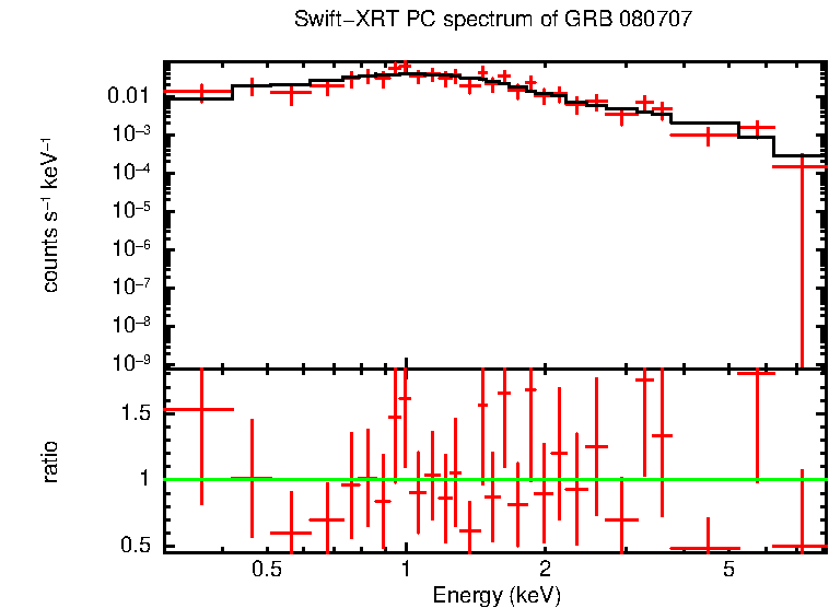 PC mode spectrum of GRB 080707