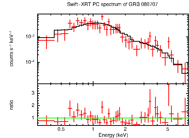 PC mode spectrum of GRB 080707