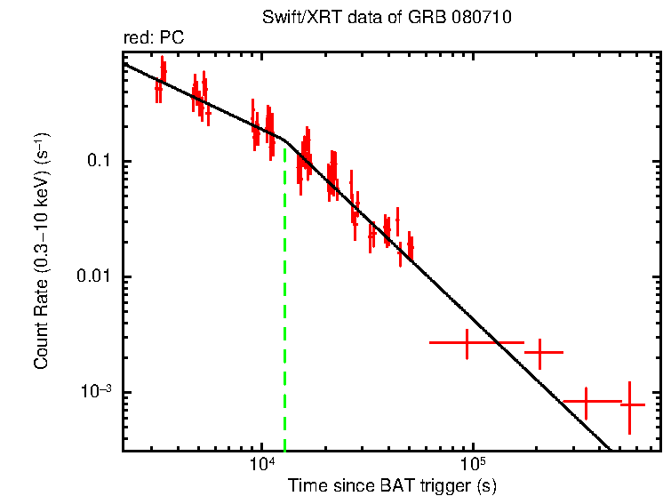 Fitted light curve of GRB 080710