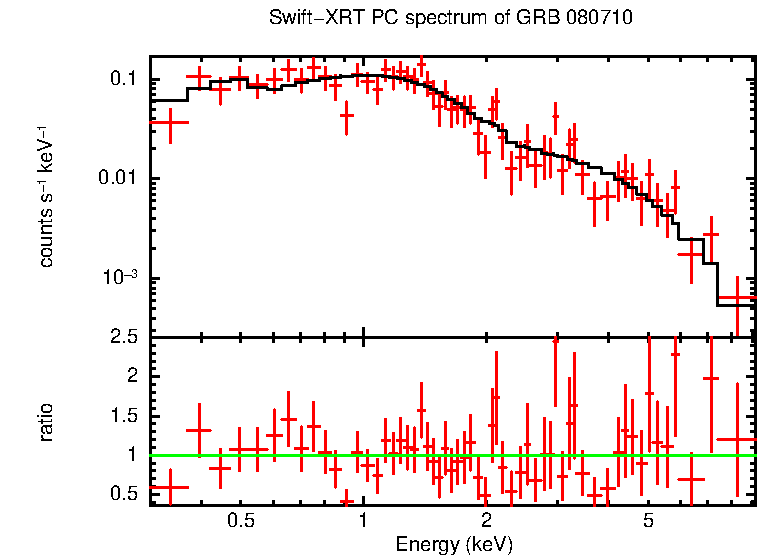 PC mode spectrum of GRB 080710
