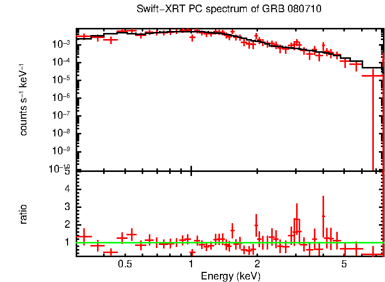 PC mode spectrum of GRB 080710