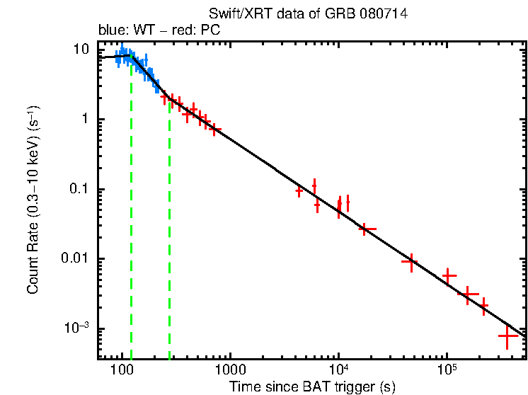 Fitted light curve of GRB 080714