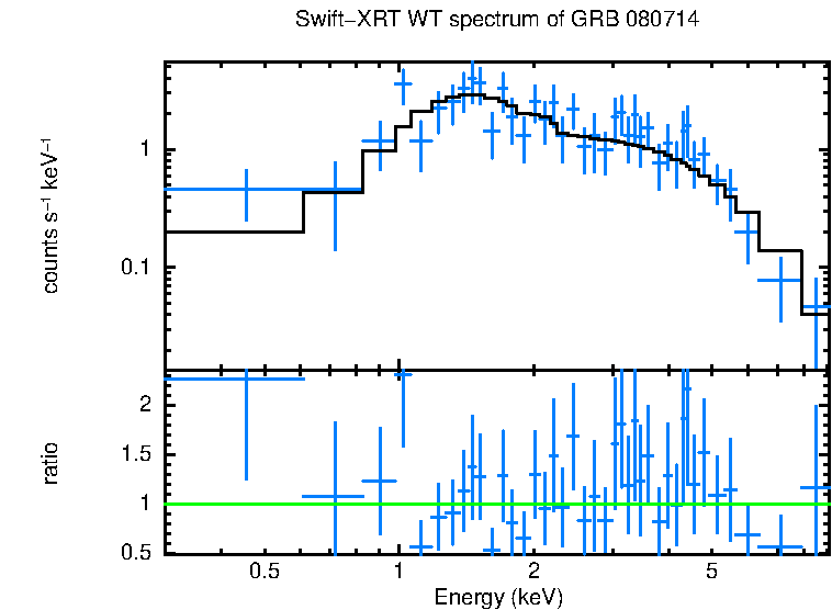 WT mode spectrum of GRB 080714
