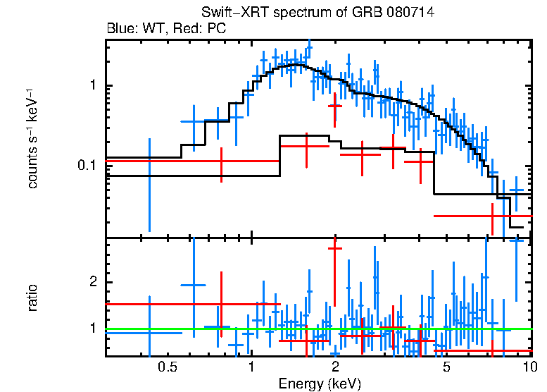 WT and PC mode spectra of GRB 080714